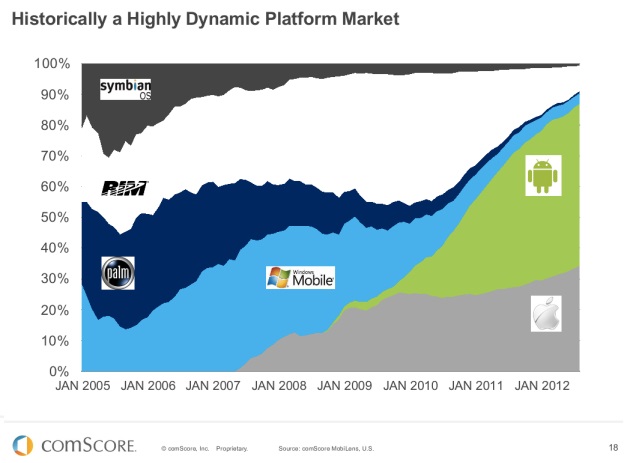 Mobile Market Share
