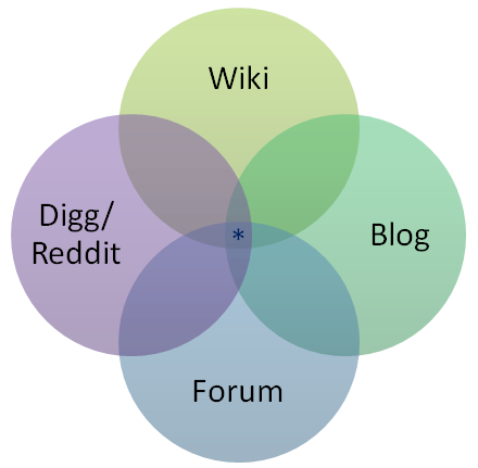 Stack Overflow Venn Diagram