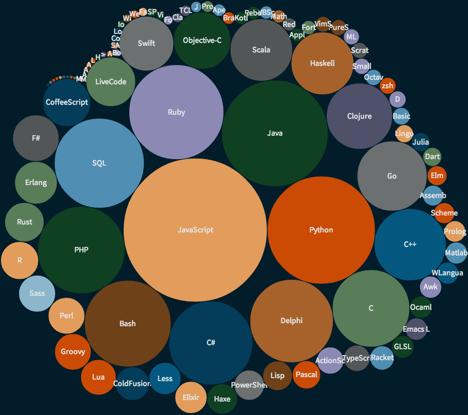 Delphi finished 9th in the #Code2014 rankings on Twitter