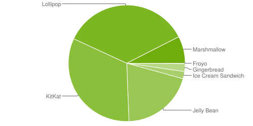 Android Platform Versions Chart
