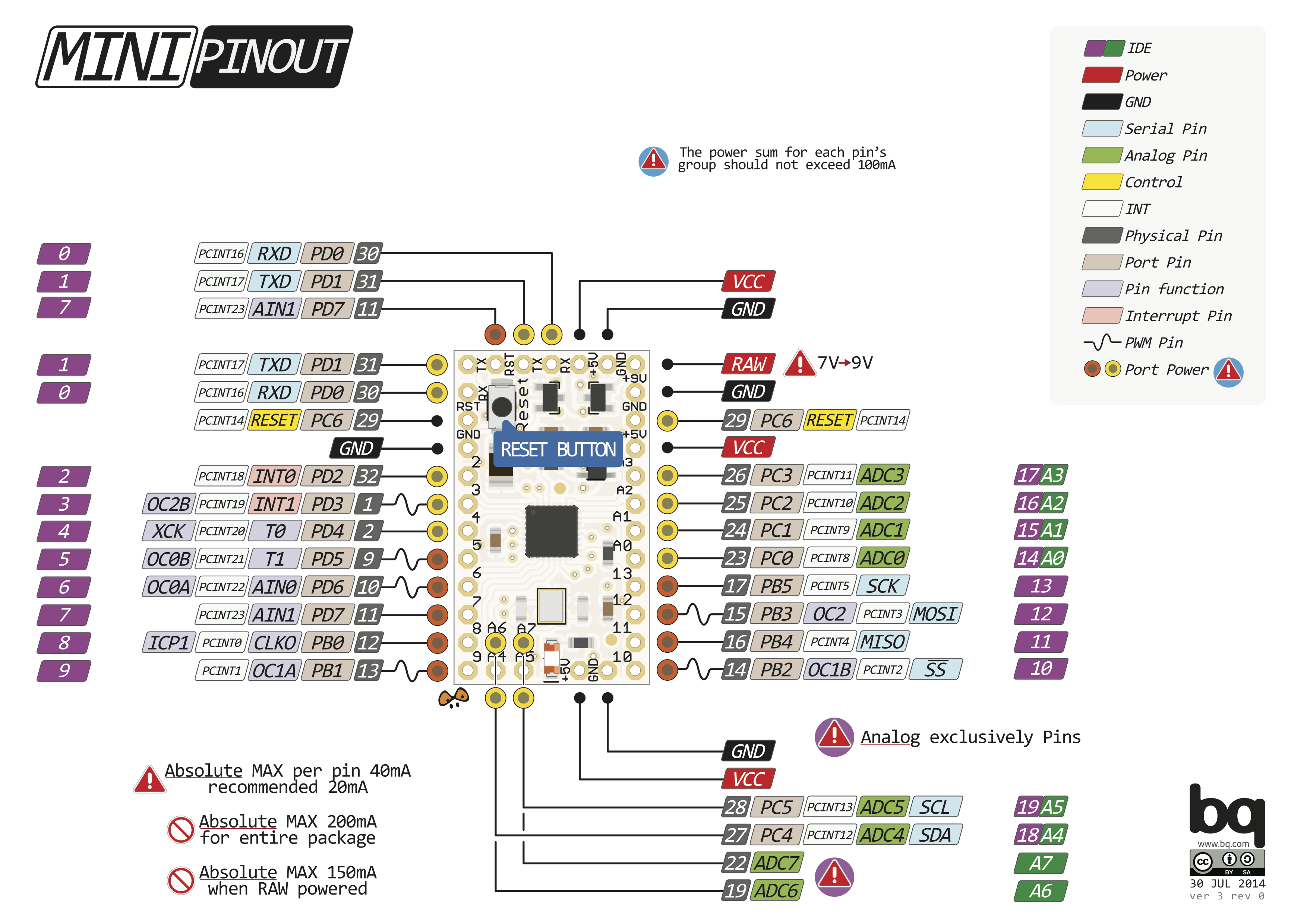 Arduino Mini pinout